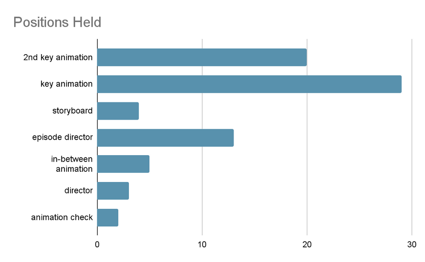 Kono Kaisha Director Naoko Takeichi Graph