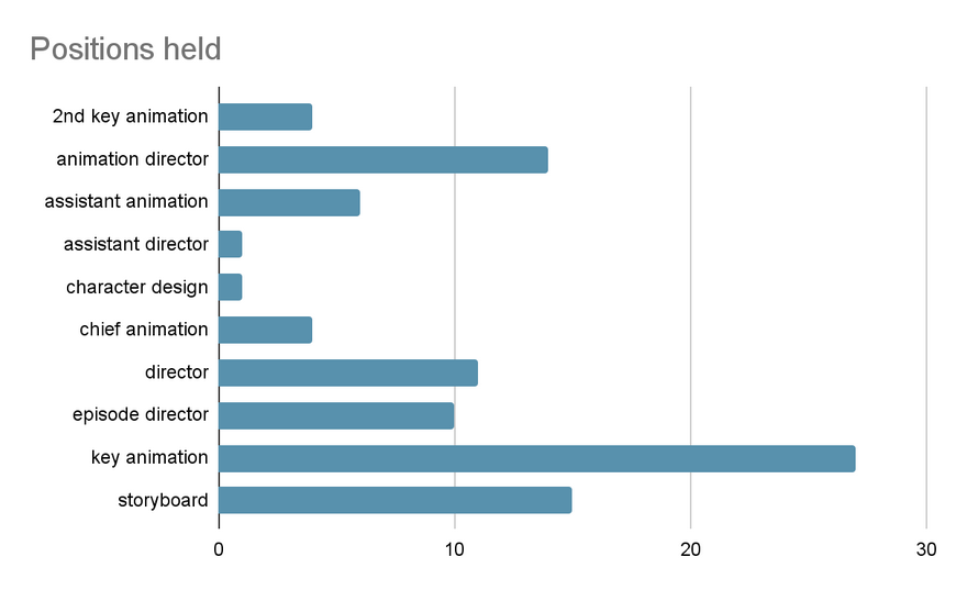Takashi Naoya - Director Works